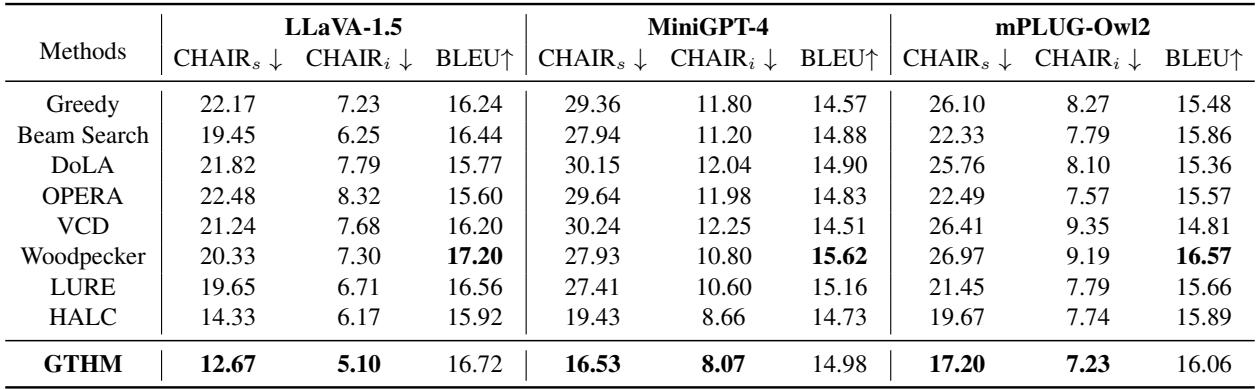 表 1: CHAIR 评估结果比较。GTHM 在不同模型中实现了最低的幻觉率。