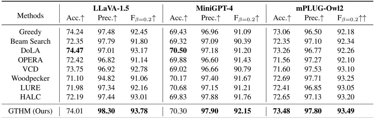 表 2: POPE 结果显示 GTHM 具有高准确率和精确率。