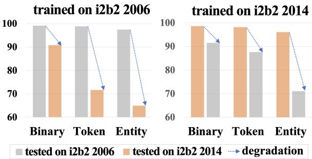 图 1: 使用 Bio-ClinicalBERT 在跨数据集设置下的性能下降。