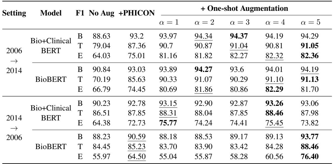 表 2: 使用单样本增强数据集的跨数据集测试结果。