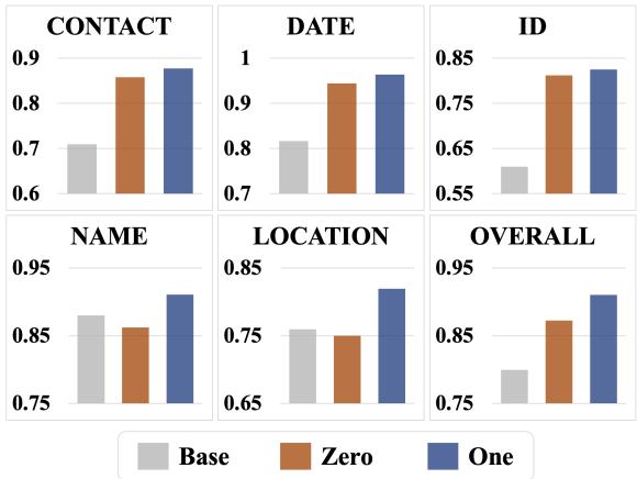 图 3: Bio+ClinicalBERT 在 i2b2 2014 上使用不同数据集的性能。