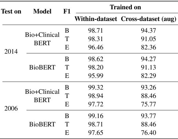 表 4: 数据集内和跨数据集性能的比较。