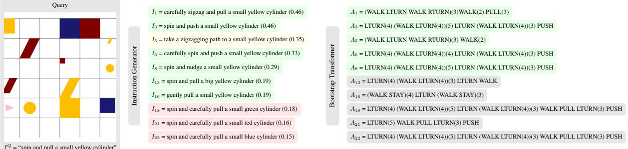 Figure 1: Generating demonstrations on gSCAN with DemoGen for an ICL Transformer (Figure 2).The Instruction Generator takes as input the current state and I_q and produces similar instructions I_1, &mldr; I_n likely to occur in the same state,sorted by likelihood (parens).A Bootstrap Transformer trained on the training data generates the corresponding actions A_1&mldr;A_n in that state.