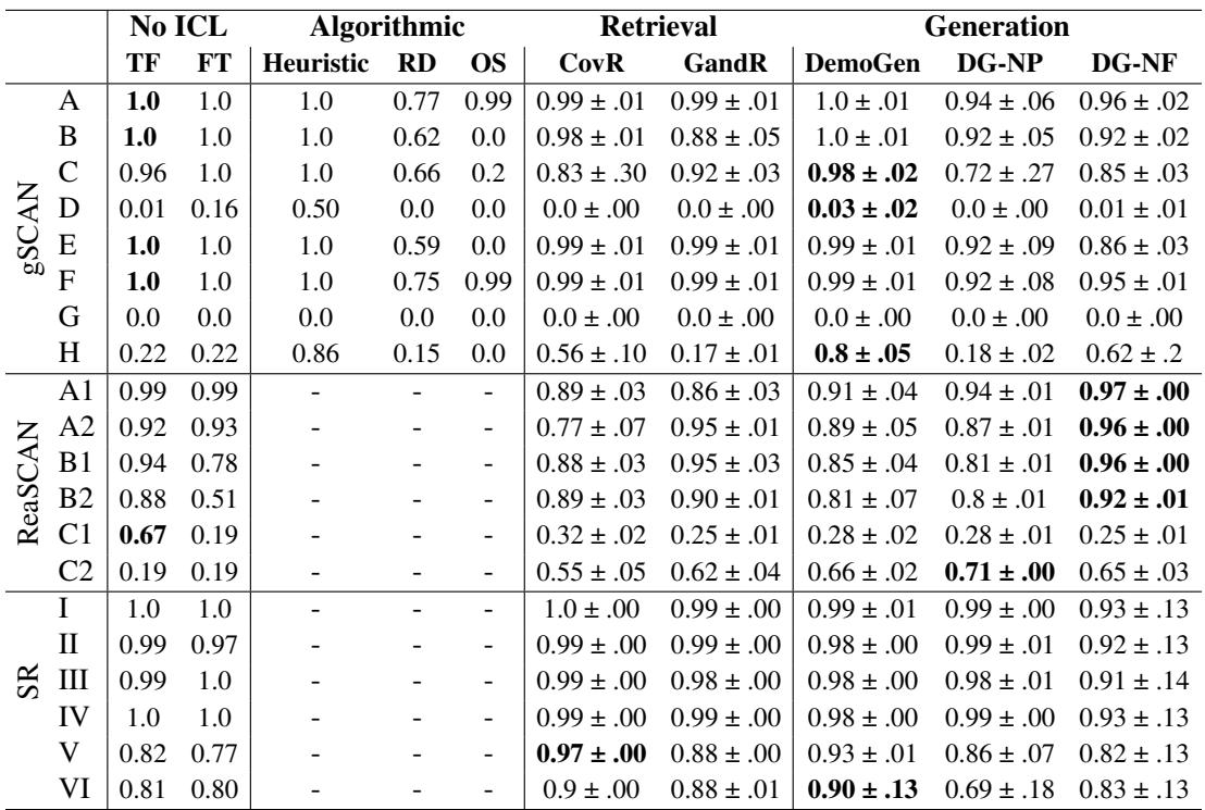 Table 2: Success rates on reference datasets for different splits.Numbers are +/- standard deviation over 1O seeds, measured after 3Oo,oO steps. Variances are shown only for retrieval and generation experiments and are negligible on other experiments. Algorithmic,Retrieval and Generation all use ICL Transformer as the architecture, with supports generated by each method.TF is a Transformer baseline and FTis the same Transformer fine-tuned on generated demonstrations from DemoGen.Best non-oracle results bolded.