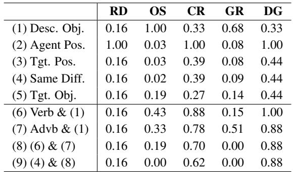 Table 3: Fraction of supports matching criteria from on each generation method on Split H. Omitted is Heuristic, which is 1.0 in every category. (6)-(8)are calculated based on whether any support in a query&rsquo;s supports match that criteria. Other splits are shown in Appendix F