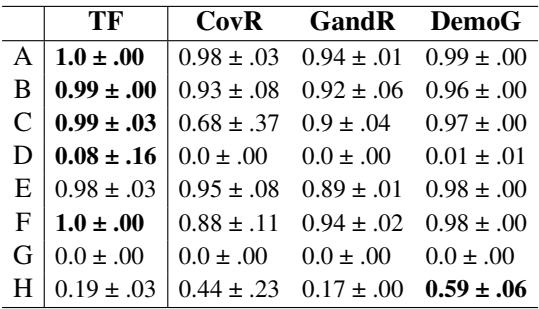 Table 4: Success rates for a non-ICL Transformer (TF) retrieval baselines and DemoGen on NL-gSCAN. Best results bolded.