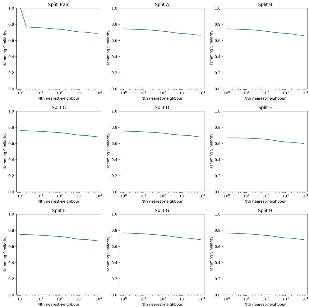 Figure 3: Average state nearest neighbour similarity (between the shown split and the training split) for each split. X-axis is log-scale.The tables show the average hamming similarity between points in a given split and their Nth nearest neighbour in the training split. TR refers to training split.