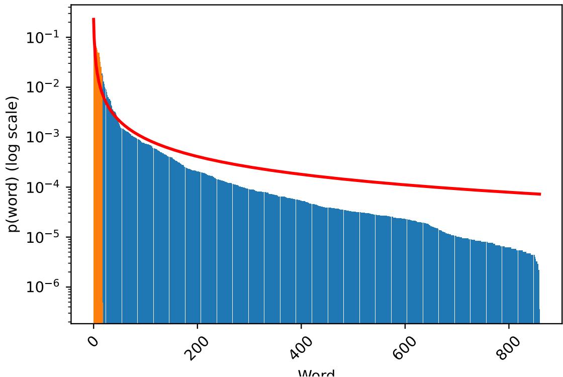 Figure 6: Word frequency distribution of NL-gSCAN and gSCAN, each compared to the best fiting Zipf distribution probability density function. gSCAN words are in orange and NL-gSCAN words are in blue (comprising of the larger vocabulary).