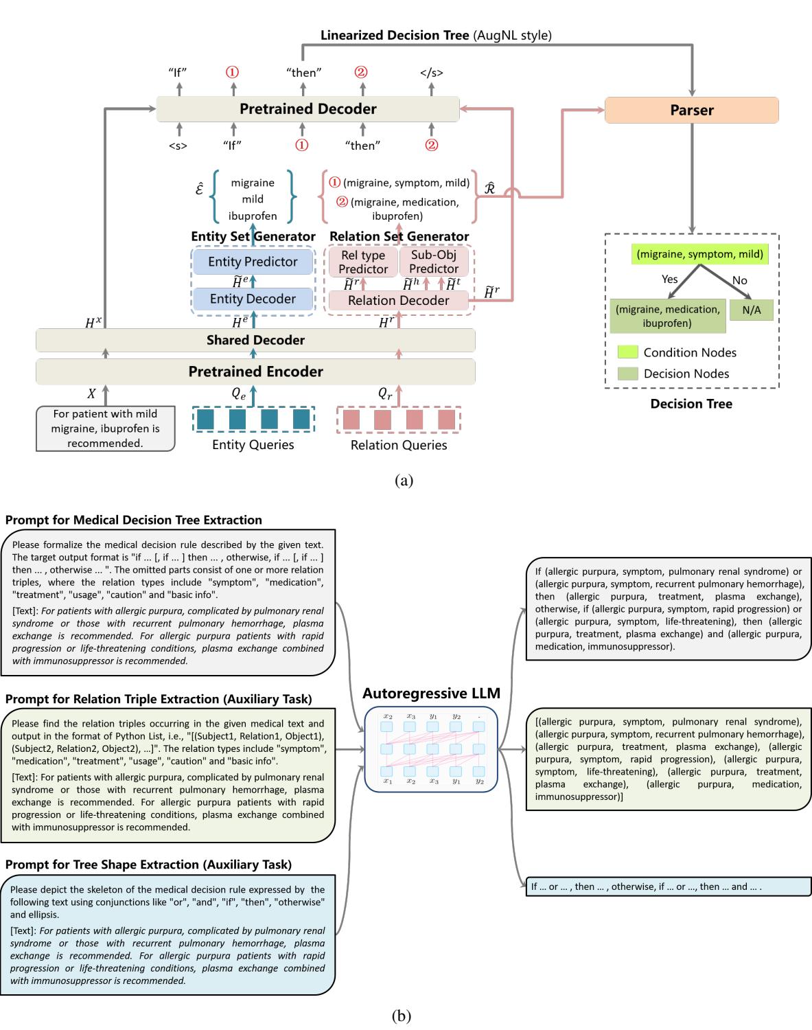 图 2: 我们的生成式医疗决策树提取模型概览。