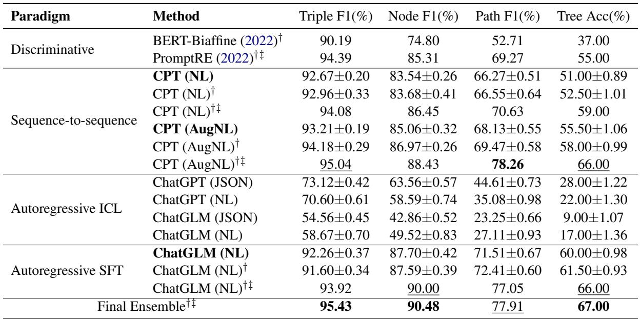 表 1: 显示模型间比较的主要结果