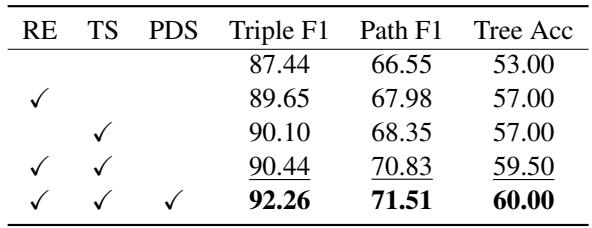 表 4: 自回归模型的消融结果