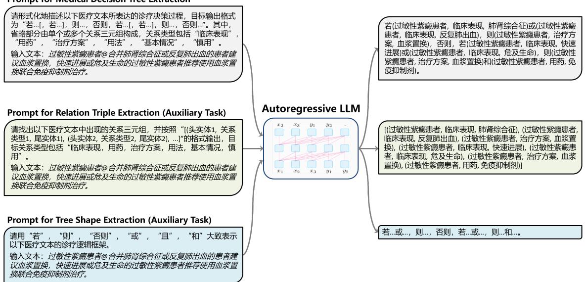 图 4: 主要决策树提取任务的原始中文提示词