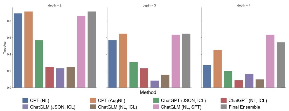 图 6: 不同生成式模型在提取不同深度树时的比较