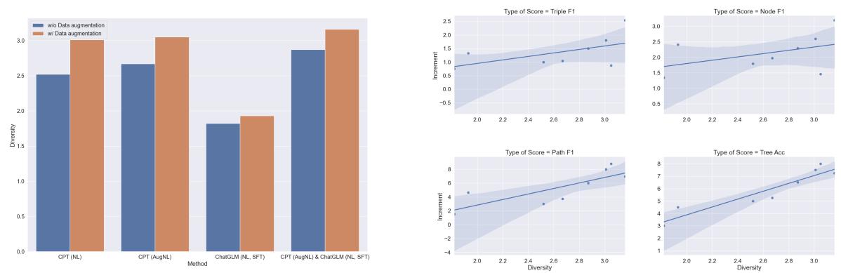 图 7: 不同模型生成树的多样性