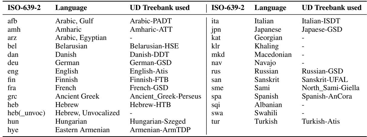 表 1 列出了研究中使用的 27 种语言。