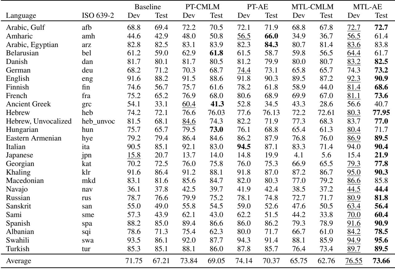 表 2 显示了 27 种语言中 5 种模型变体的开发集和测试集准确率。
