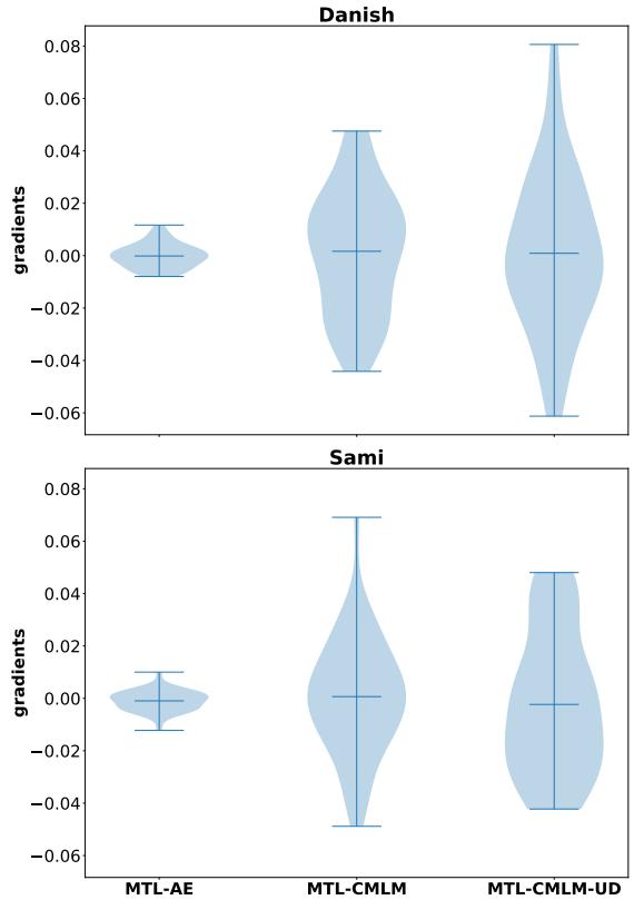 显示辅助任务梯度分布的小提琴图。