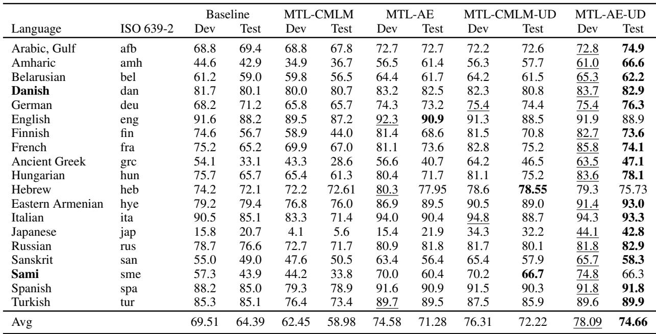 表 3 显示了添加外部 UD 数据后的结果。
