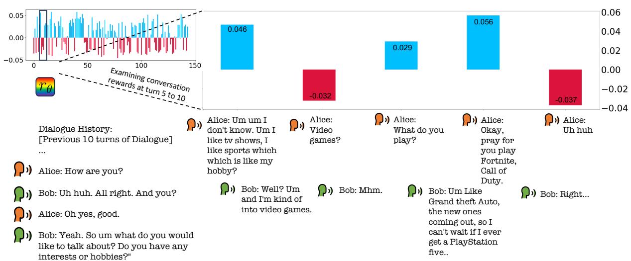 图 1: 未见过的对话的 GELI 奖励评分预测示例。
