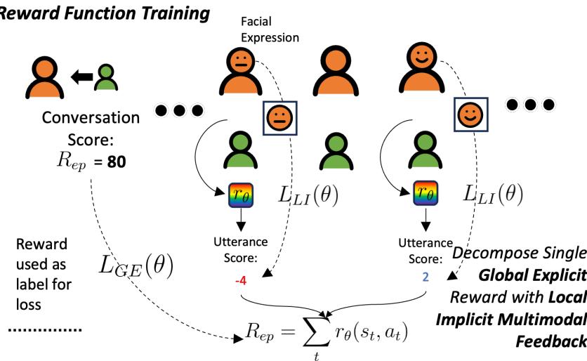 图 2: GELI 方法概览，展示了在面部情感引导下的全局奖励分解。