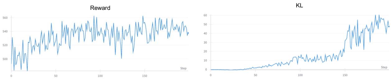 图 7: GELI RL 训练显示稳定的奖励增长。