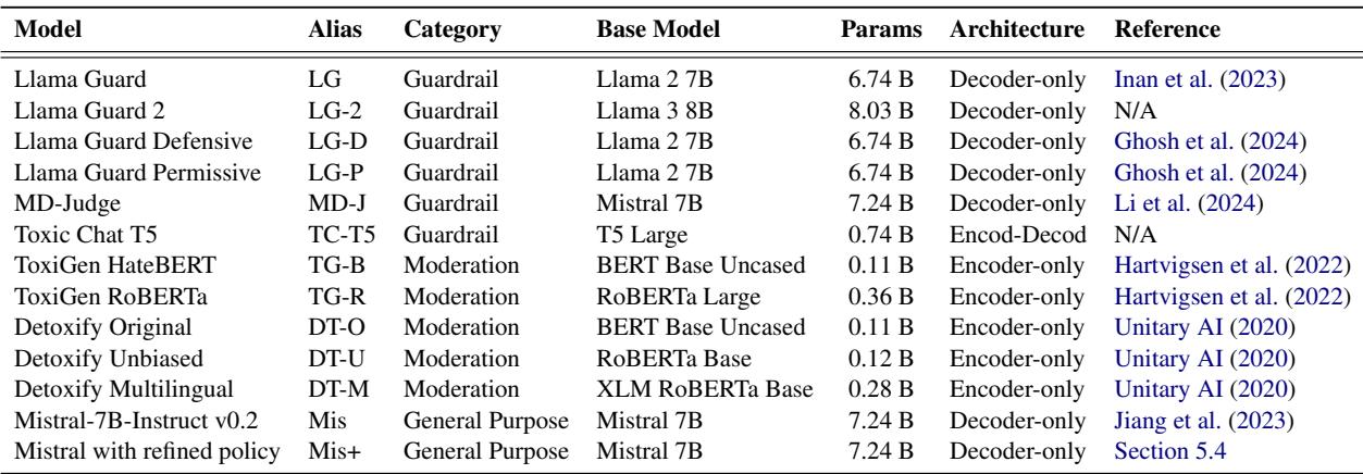 表 2: 基准测试模型。别名表示在其他表格中使用的缩写名称。