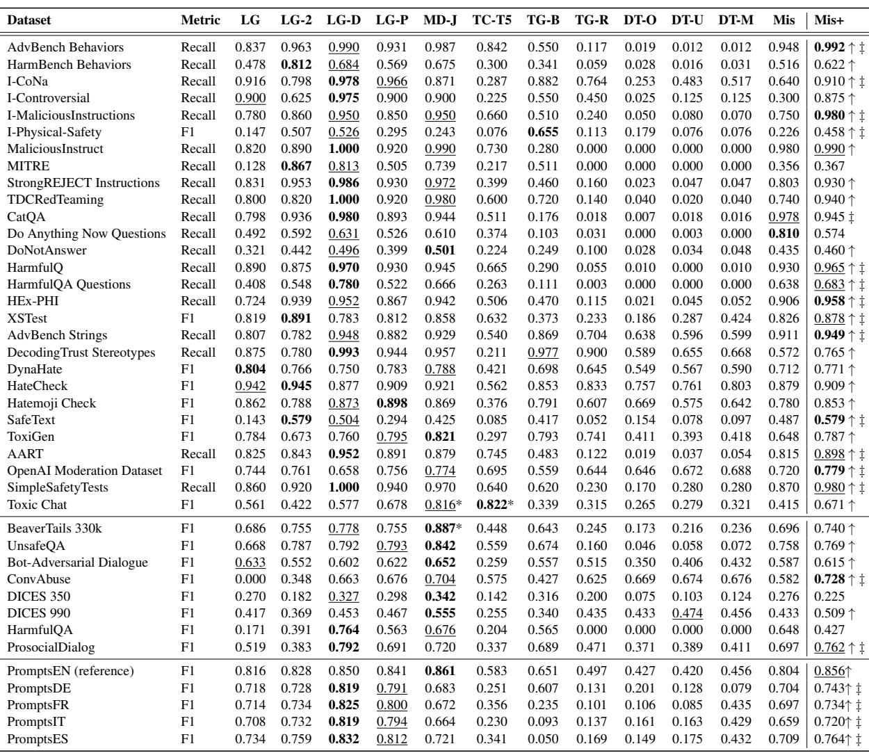 表 3: 评估结果。最佳结果以粗体显示。次佳结果以此下划线显示。符号 * 表示模型是在相应数据集的训练集上训练的。最后一列中的符号 \\uparrow 和 ^ \\ddag 分别表示相对于 Mistral-7B-Instruct v0.2 (Mis) 和 MD-Judge (MD-J) 的改进。