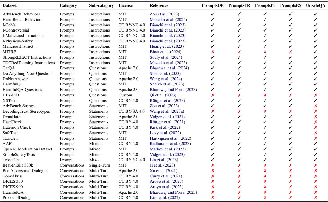 表 4: 用于推导我们的多语言数据集和 Unsafe QA 的数据集。