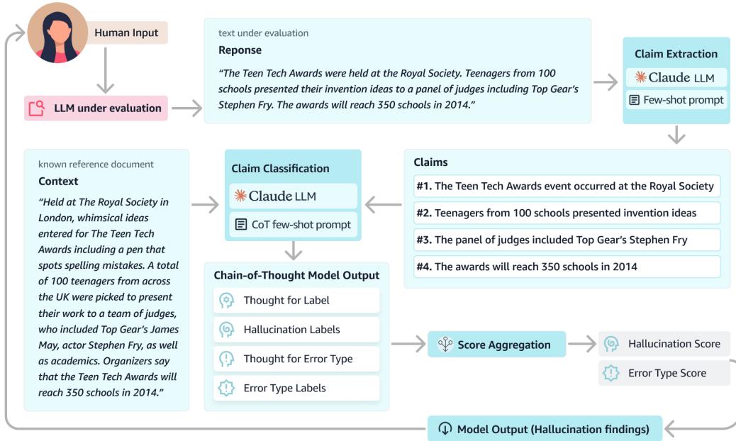 说明 HalluMeasure 流程的流程图。它从人类输入开始,到声明提取,然后使用 CoT 进行分类,最后是分数聚合。