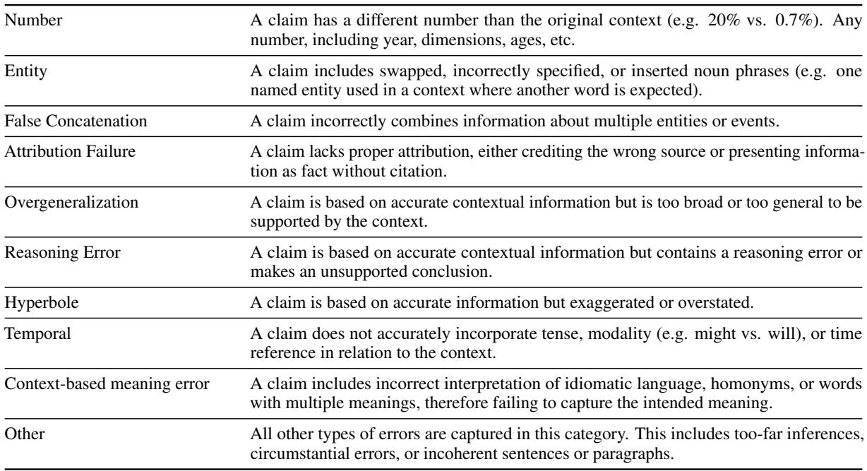 列出特定幻觉子类型的表格,例如数字、实体、错误拼接和归因失败。