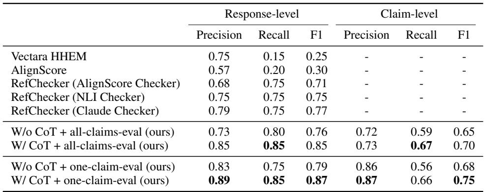 比较 TechNewsSumm 数据集上 F1 分数的表格。它显示具有 CoT 和单声明评估的 HalluMeasure 获得了最高分。