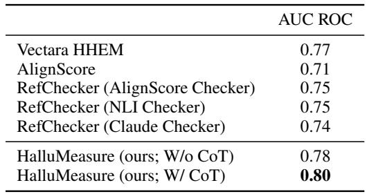 显示 SummEval 基准测试上 AUC ROC 分数的表 7。具有 CoT 的 HalluMeasure 达到 0.80,击败了 Vectara HHEM 和 AlignScore 等基准。