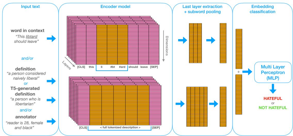 图 2: 我们的主要 HateWiC 分类流程图解。