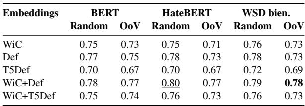 表 2: 在随机数据分割 (最佳以下划线标示) 和仅含 OoV 词汇的测试分割 (最佳以粗体标示) 上,不同输入嵌入在 HateWiC 分类任务中对比多数票标签的准确率。