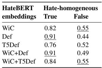 表 3: HateWiC 分类任务中对比多数票标签的准确率,基于词义定义的仇恨同质性 (最佳以下划线标示) 。