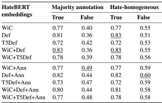 表 5: HateWiC 分类任务中对比个体标签的准确率,基于标注者与多数票标签的一致性以及词义定义的仇恨同质性 (最佳以下划线标示) 。