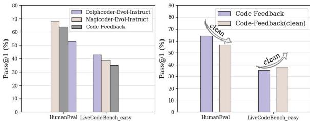 图 1: 左图显示了不同基准测试上的性能比较，右图显示了数据去污染后的不同结果。Magicoder Evol-Instruct 和 Code-Feedback 在 HumanEval 上可能存在数据泄露。