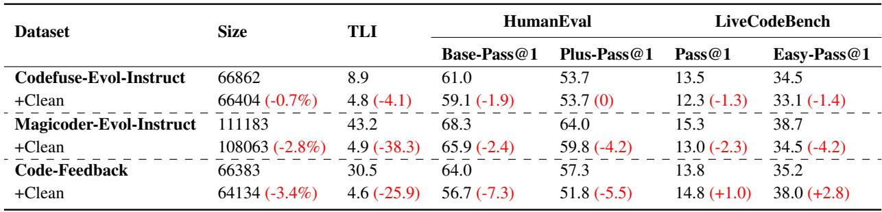 表 2: 三个存在数据泄露的数据集及其清洗后版本在 HumanEval 和 LiveCodeBench 上的性能比较。TLI 衡量了训练集在 HumanEval 上的数据泄露程度。清洗后的大小和性能变化以红色突出显示。
