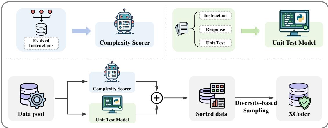 图 2: 我们的数据选择方法示意图。