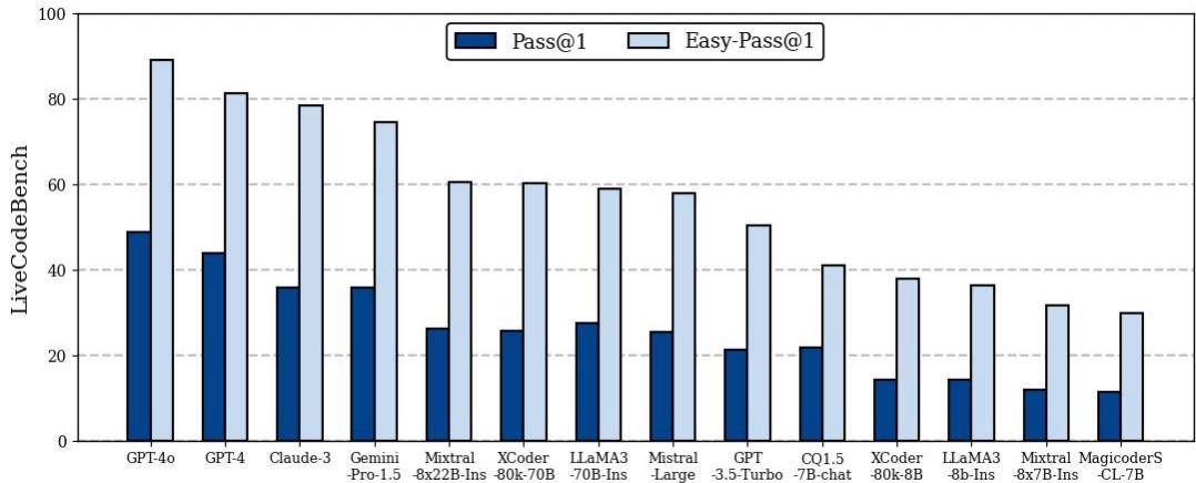 图 3: XCoder 与其他主流模型在 LiveCodeBench 上的性能比较。