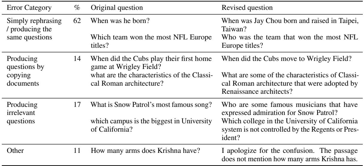 Table 6: Error analysis on 100 revised questions generated by different models