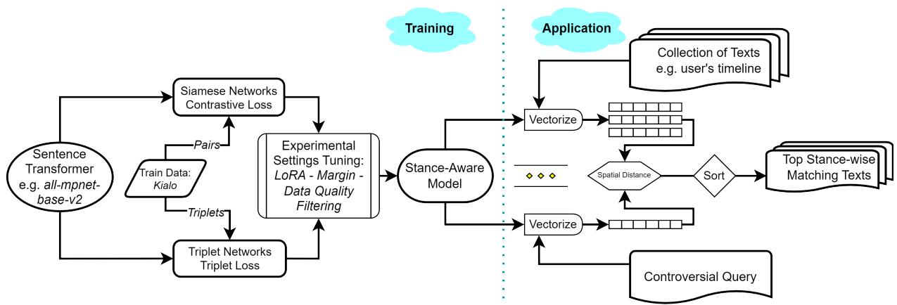 图 1: 我们的方法论流水线及其应用过程。