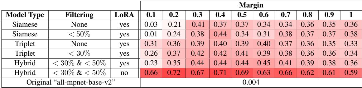 表 2: Kialo 测试集中同意和反对陈述分布之间的 KL 散度。