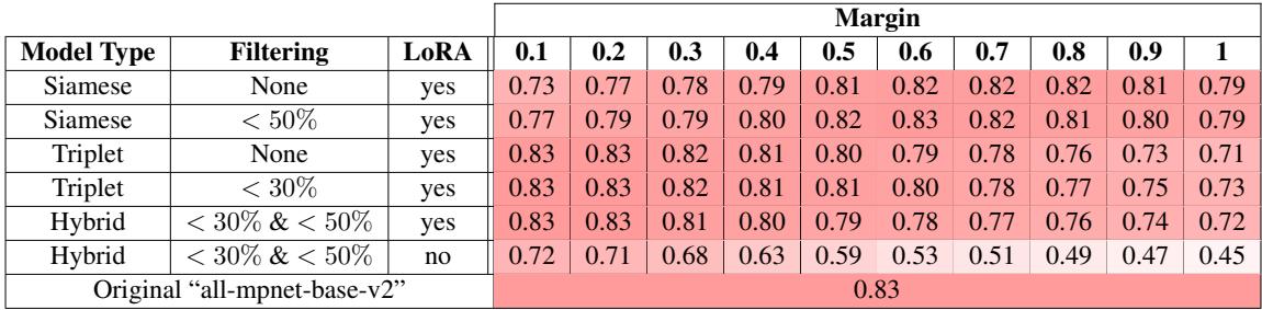 表 3: 模型在 STS-B 测试集上的表现 (斯皮尔曼相关系数) 。