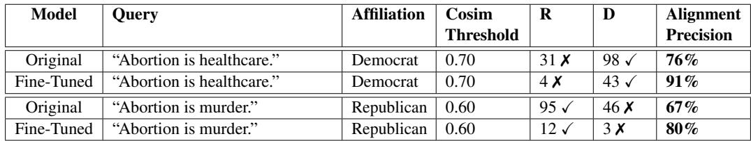 表 4: 使用堕胎相关查询对国会议员推文进行语义搜索的对齐精度。