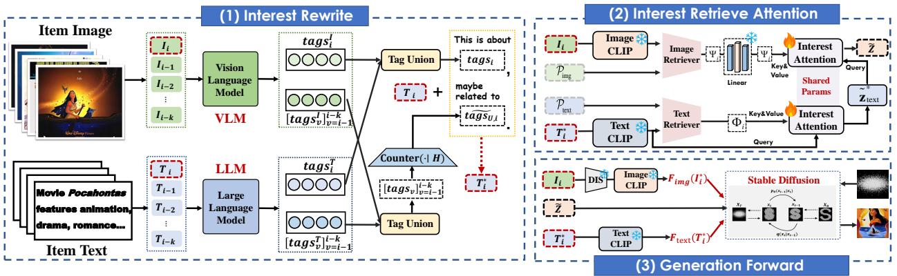 图 2: I-AM-G 的完整流程。