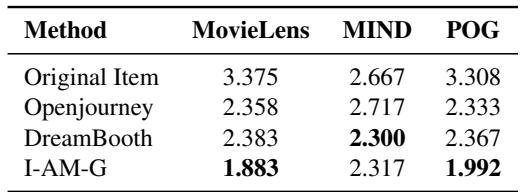 表 1: 人类评估结果的平均得分。