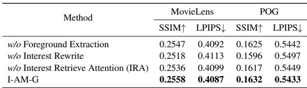 表 7: I-AM-G 核心组件的消融研究。