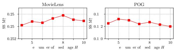 图 3: 最大使用标签数 H 与 SSIM 之间的关系。