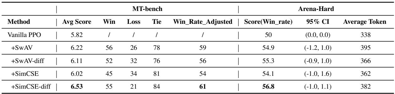 Table showing MT-bench and Arena-Hard results.